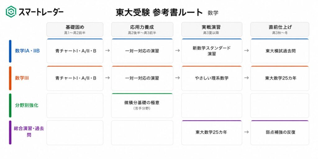 東大生が厳選！大学受験参考書おすすめ＆科目別ルート【2027年度入試