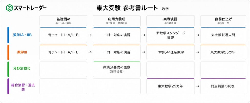 東大生が厳選！大学受験参考書おすすめ＆科目別ルート【2027年度入試