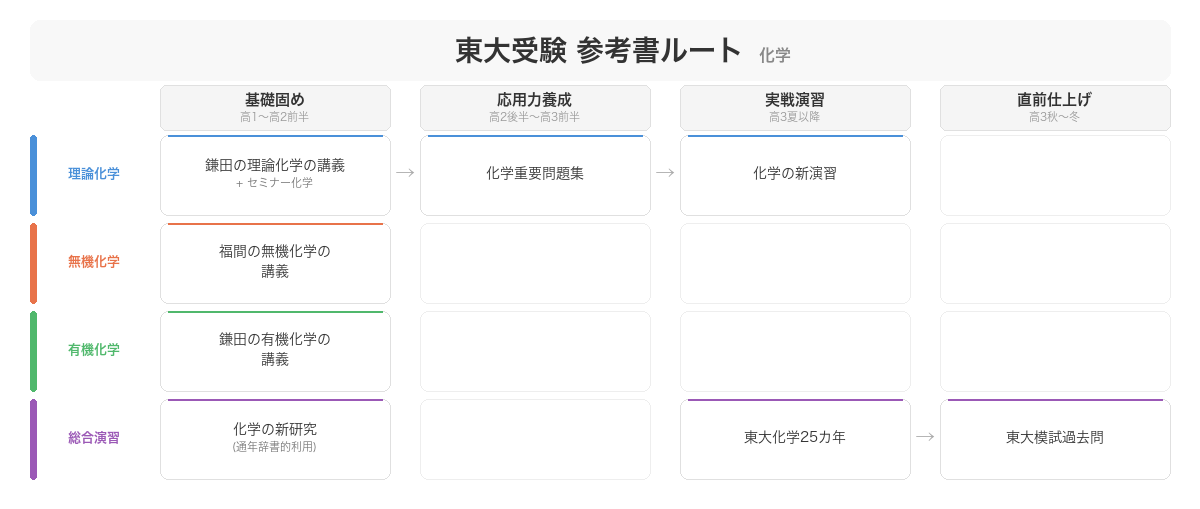 東大受験 chemistry 参考書ルート