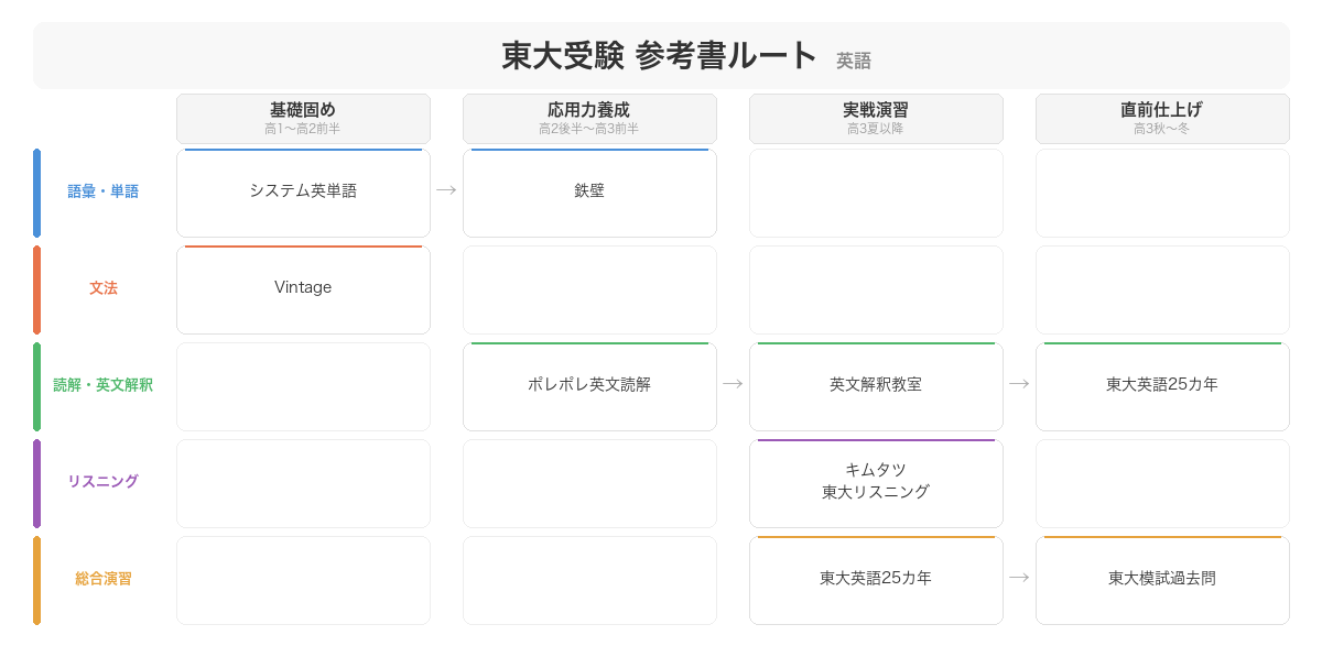 東大受験 english 参考書ルート