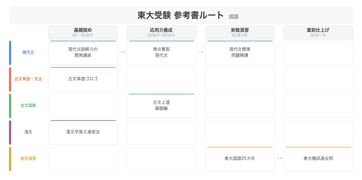 東大受験 japanese 参考書ルート