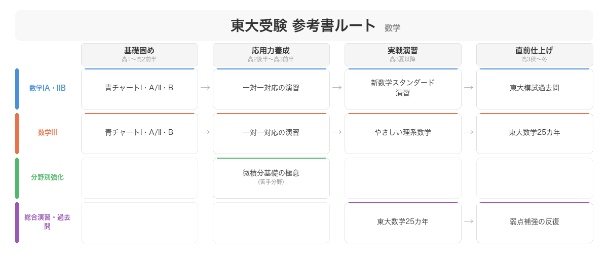 東大受験 math 参考書ルート