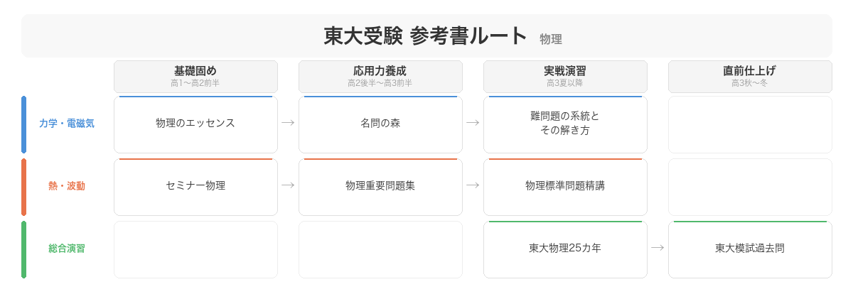 東大受験 physics 参考書ルート
