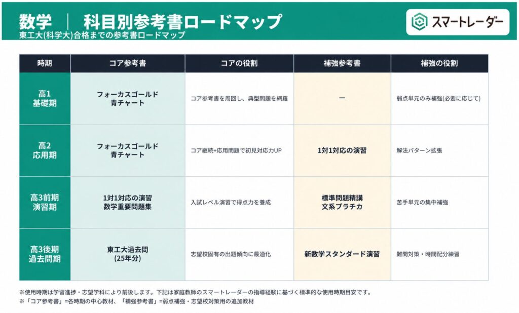 科学大（東工大）プレ数学・物理・英語テスト問題集と科学大（東工大）数学一発必中 科学大（東工大）プレ数学・物理・英語テスト問題集と科学大（東工大 語学・辞書・学習参考書