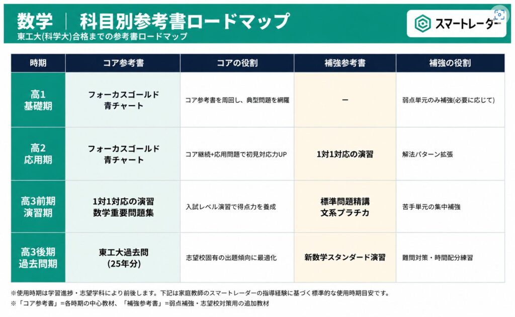 現役の科学大(東工大)生が厳選した最高の大学受験参考書 | 大学受験