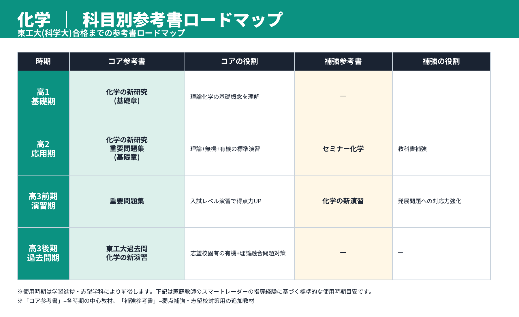 現役の科学大(東工大)生が厳選した最高の大学受験参考書 | 大学受験
