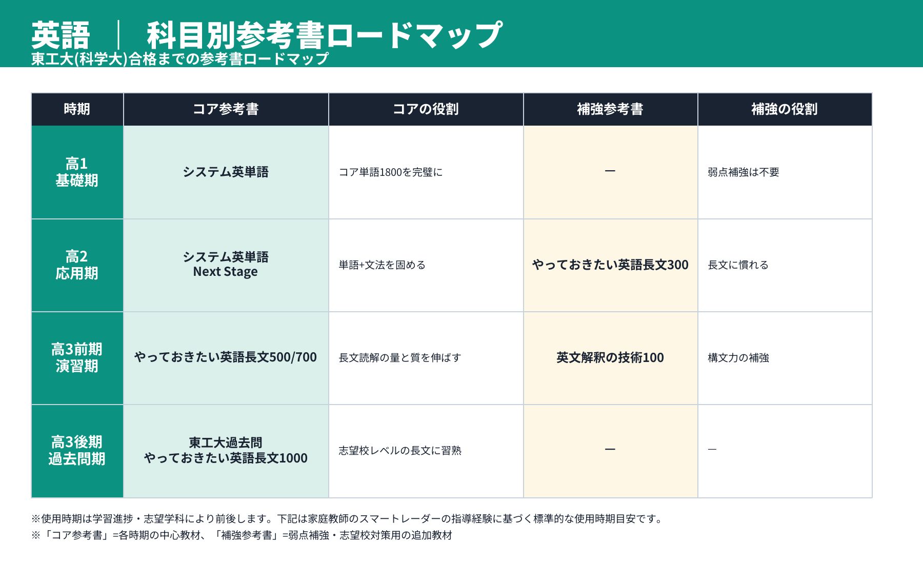 科学大（東工大）プレ数学・物理・英語テスト問題集と科学大（東工大）数学一発必中 現役の科学大(東工大)生が厳選した最高の大学受験参考書 | 大学受験