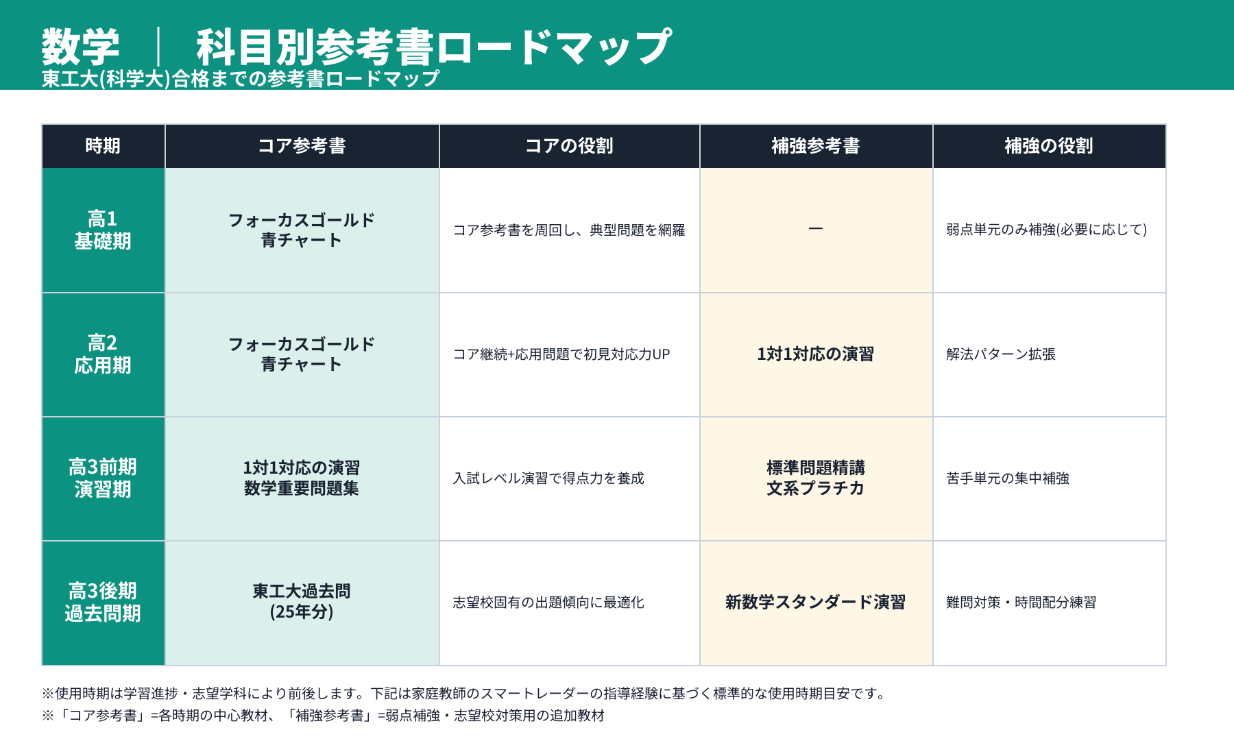 東工大(科学大) 数学 参考書ロードマップ