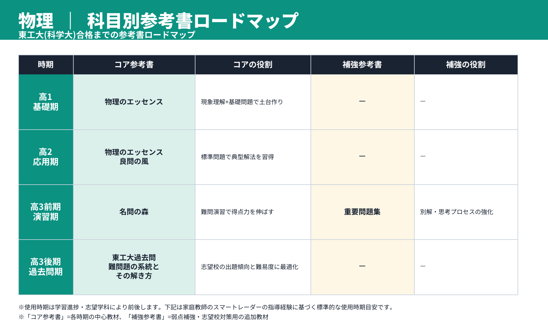 東工大(科学大) 物理 参考書ロードマップ