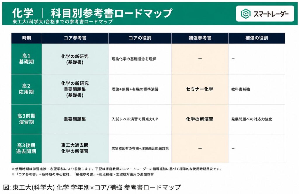 現役の科学大(東工大)生が厳選した最高の大学受験参考書 | 大学受験