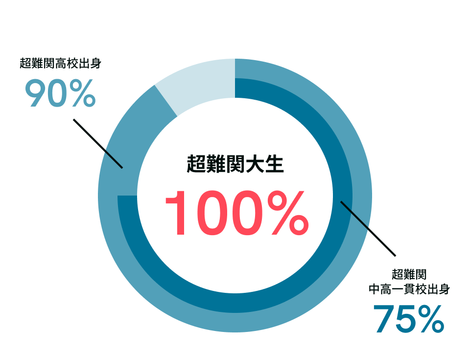 出身校割合