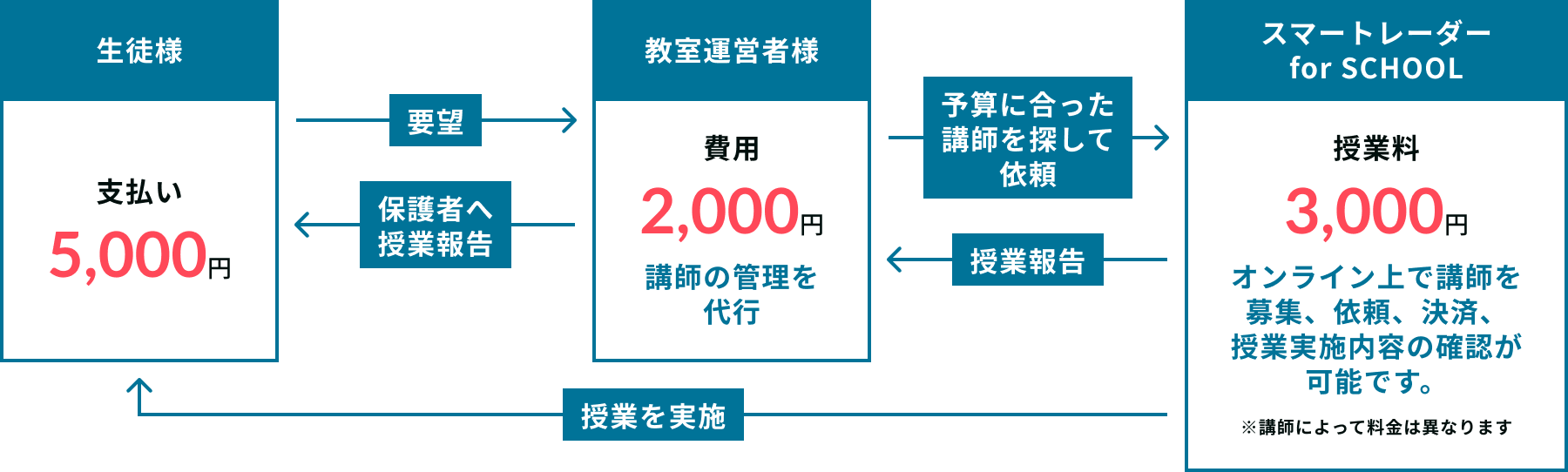 生徒様→教室運営者様→スマートレーダー for SCHOOLのご利用イメージ