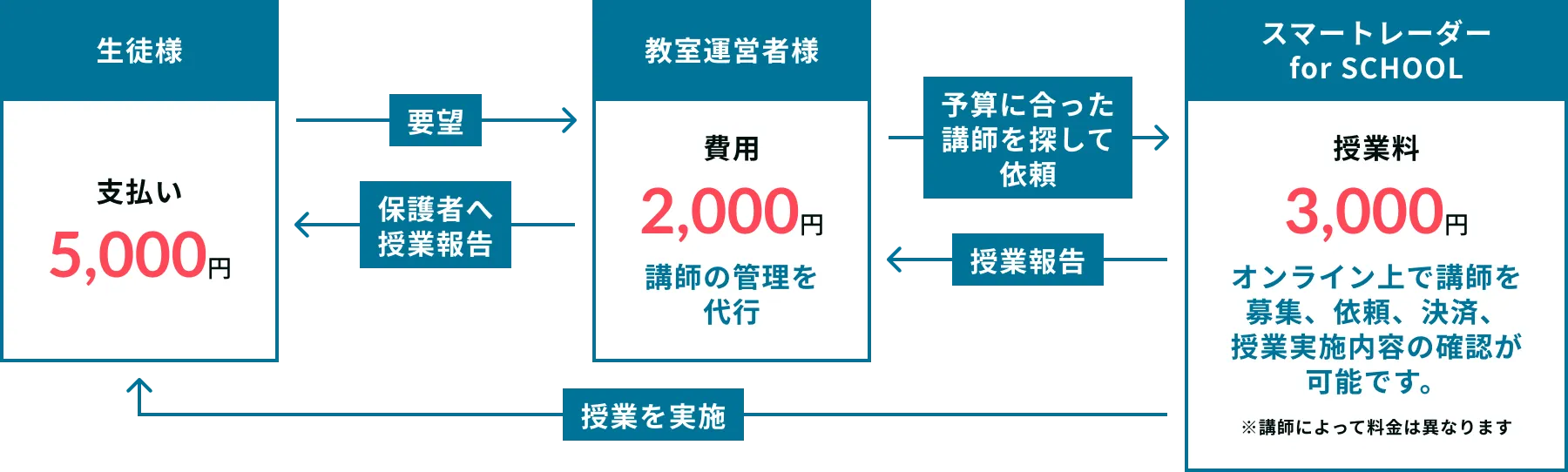 生徒様→教室運営者様→スマートレーダー for SCHOOLのご利用イメージ