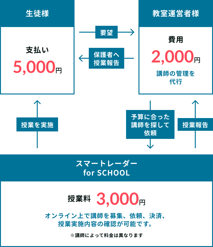 生徒様→教室運営者様→スマートレーダー for SCHOOLのご利用イメージ