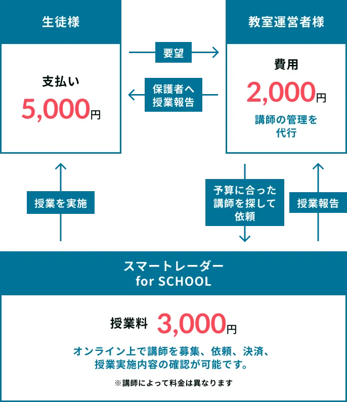 生徒様→教室運営者様→スマートレーダー for SCHOOLのご利用イメージ