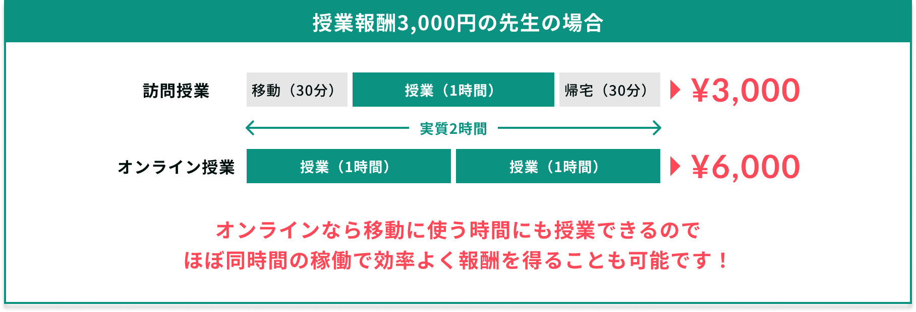 訪問授業¥3,000 vs オンライン授業¥6,000の比較