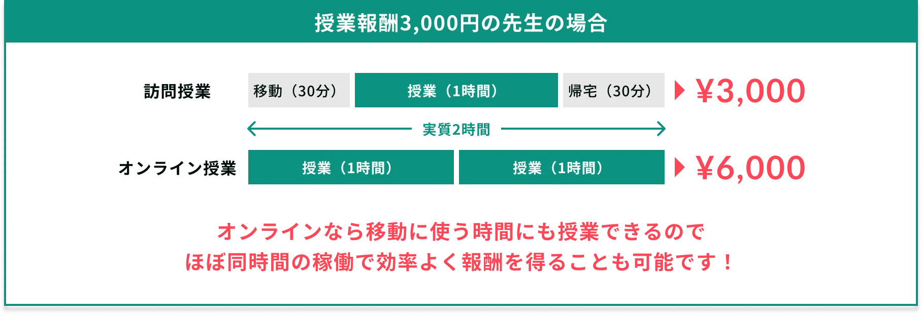 訪問授業¥3,000 vs オンライン授業¥6,000の比較