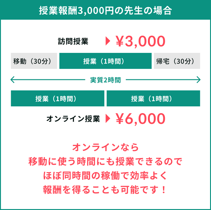 訪問授業¥3,000 vs オンライン授業¥6,000の比較