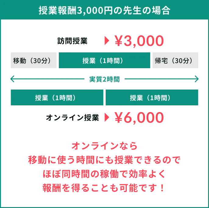訪問授業¥3,000 vs オンライン授業¥6,000の比較