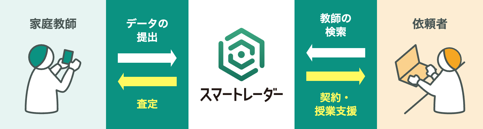 家庭教師 → スマートレーダー → 依頼者