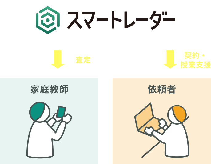 家庭教師 → スマートレーダー → 依頼者
