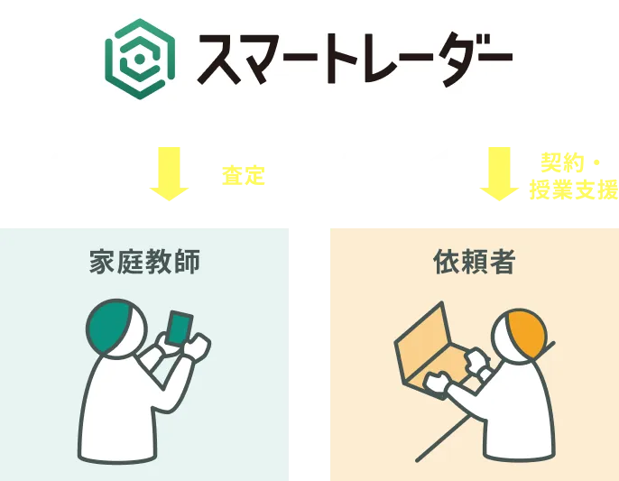 家庭教師 → スマートレーダー → 依頼者