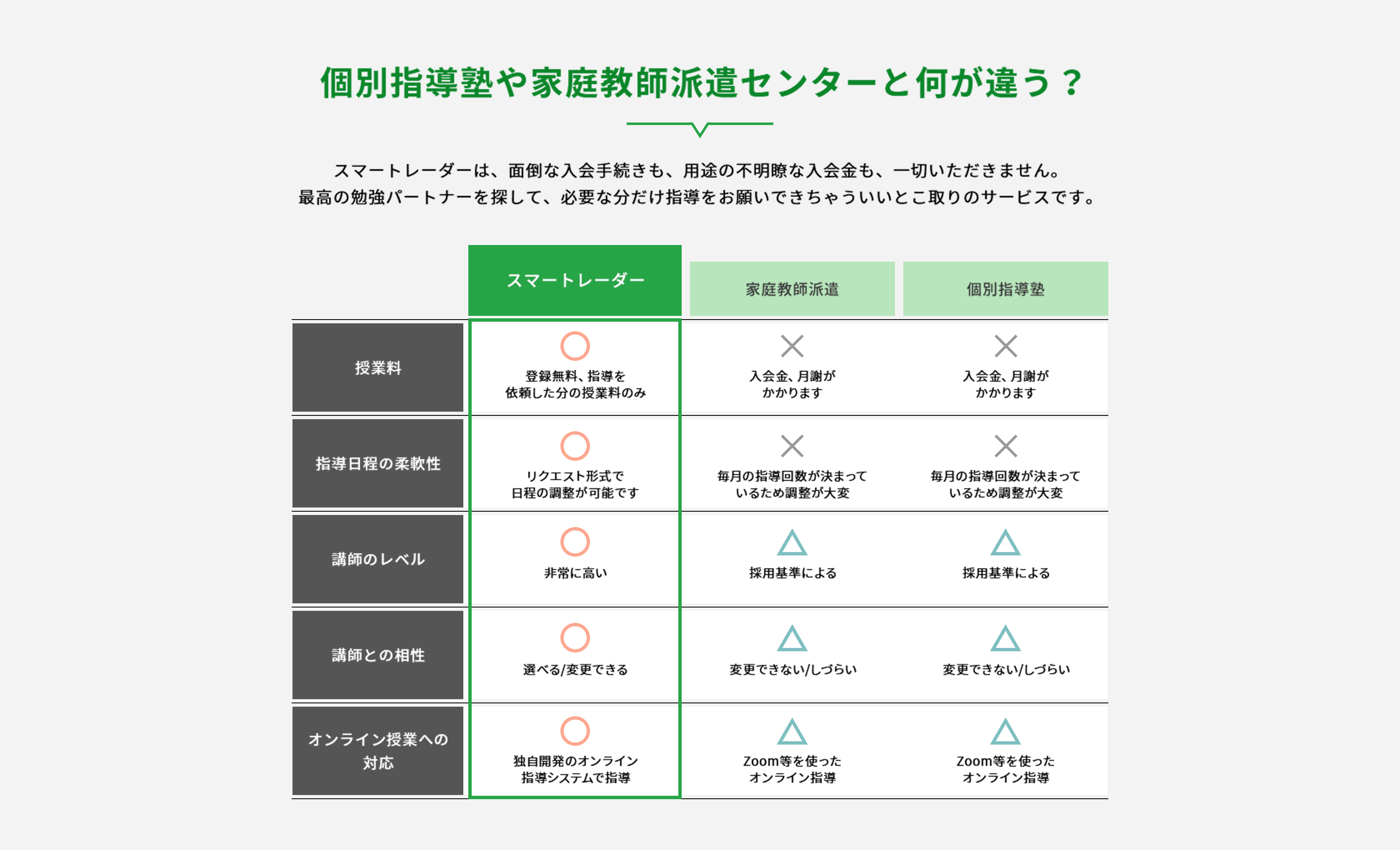 個別指導塾や家庭教師派遣センターと何が違うのか？スマートレーダーは、面倒な入会手続きも、用途の不明瞭な入会金も、一切いただきません。最高の勉強パートナーを探して、必要な分だけ指導をお願いできます。