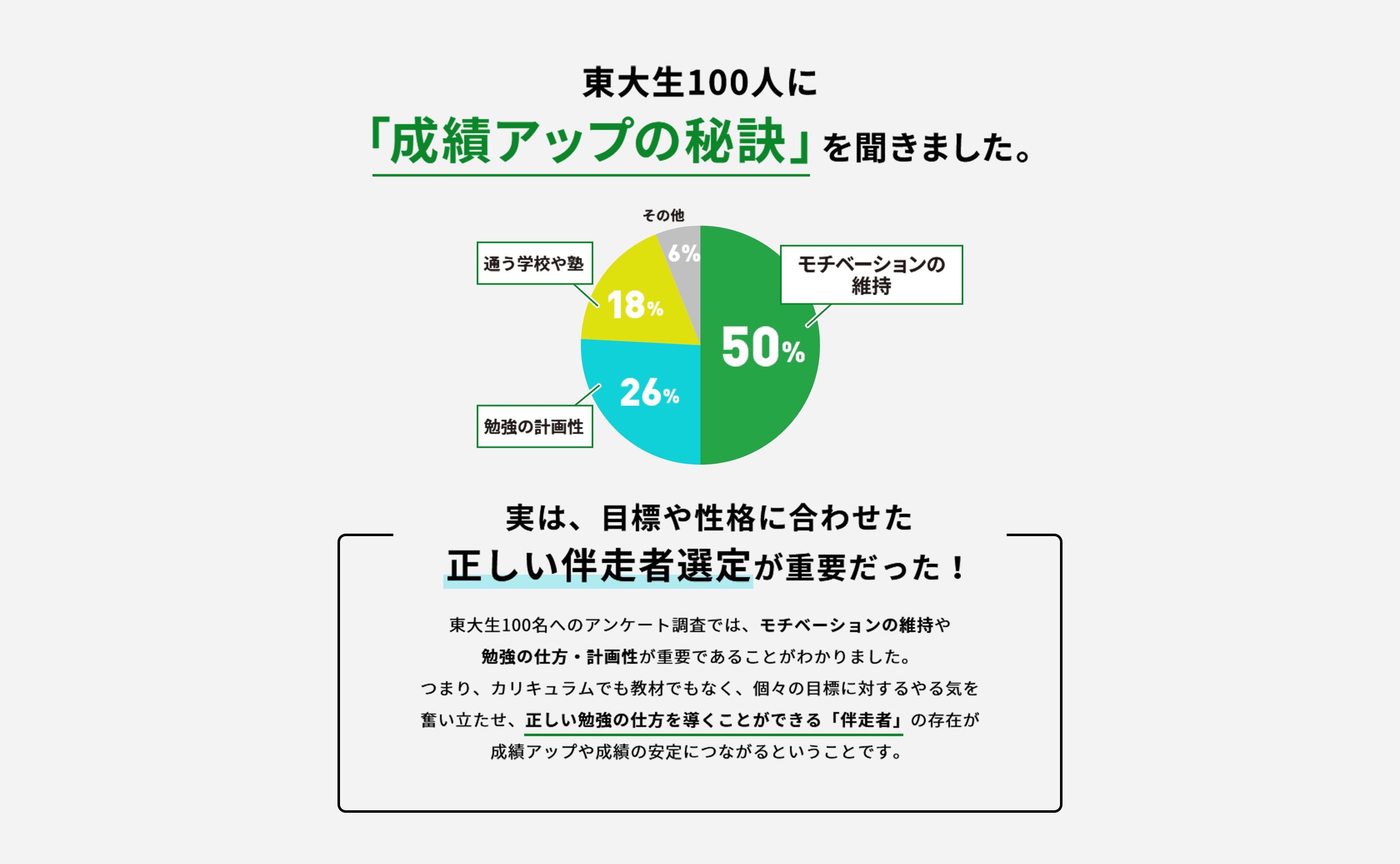 東大生100人に「成績アップの秘訣」を聞きました。すると、モチベーションの維持や勉強の計画性がもっとも重要であることがわかり、正しい勉強の仕方を導く「伴走者」が重要であるとわかりました。