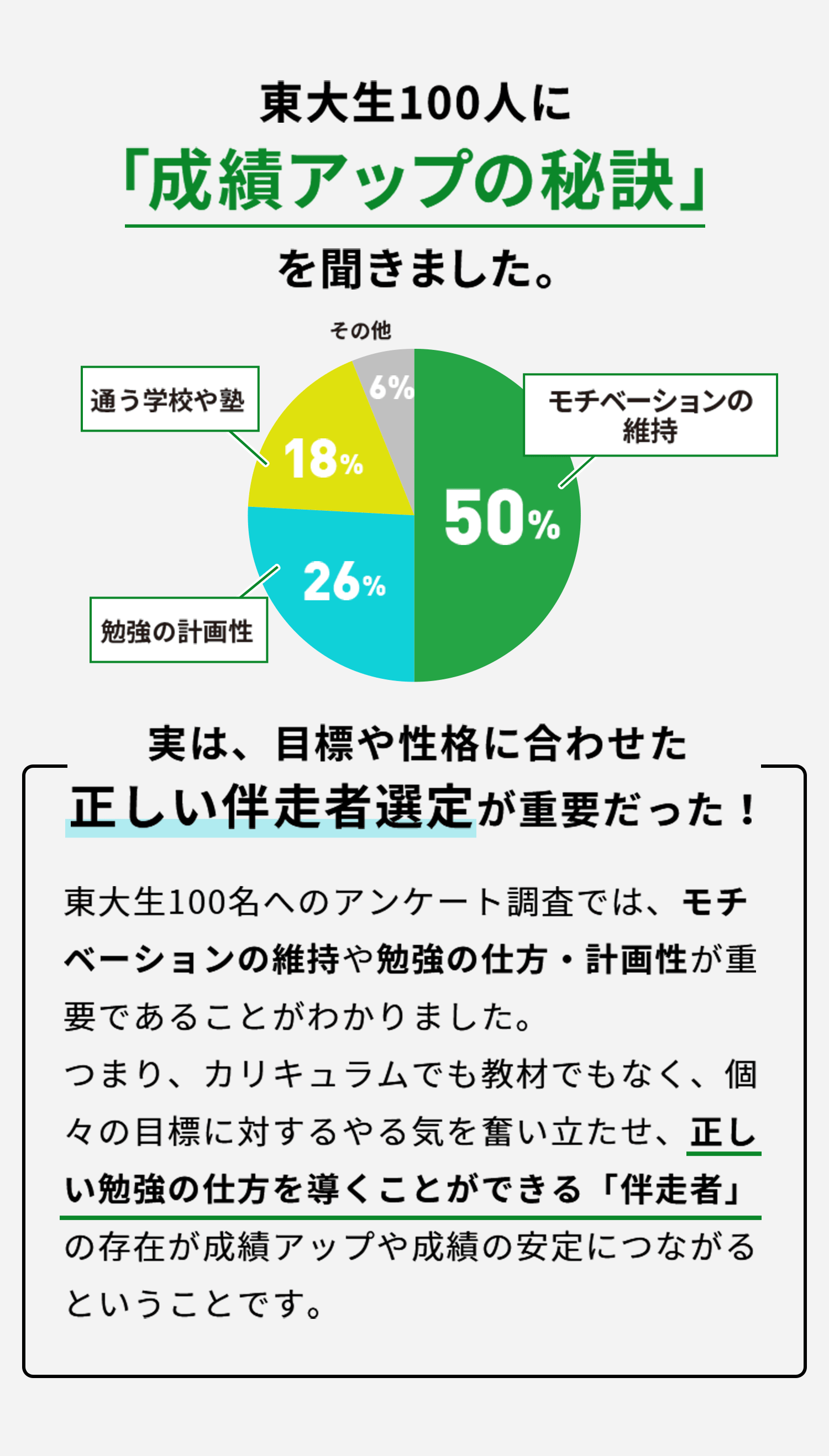 東大生100人に「成績アップの秘訣」を聞きました。すると、モチベーションの維持や勉強の計画性がもっとも重要であることがわかり、正しい勉強の仕方を導く「伴走者」が重要であるとわかりました。